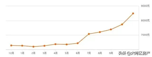 未来5年,佛山的房价会是怎样的走势?