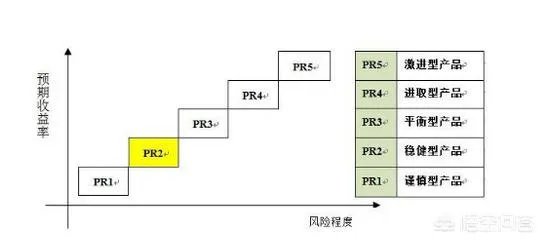 现在有哪些好的理财产品?