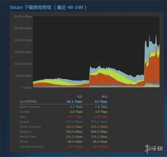 《绝地求生》PC1.0正式版玩家反馈:更新慢 服务器卡