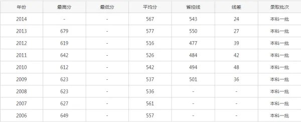 北二外录取分数线