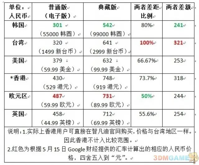 是否触动了你的神经？ 且看暗黑3全球价格对比