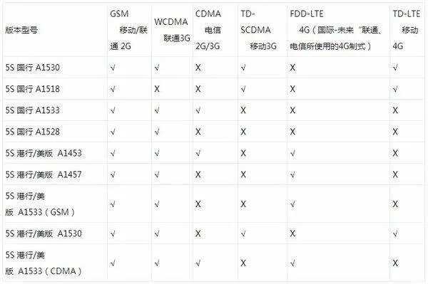 欧版iphone5s支持电信4g吗