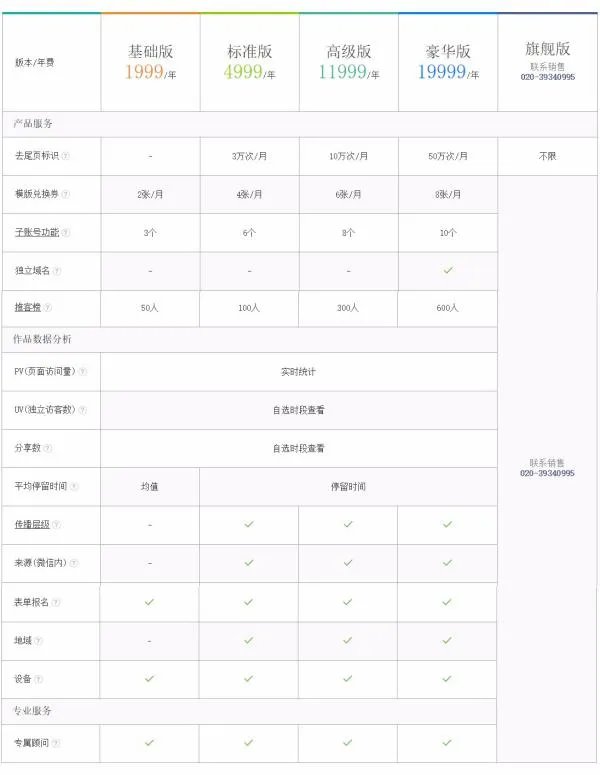易企秀、有图、MAKA、兔展四大H5制作平台收费模式有什么区别?