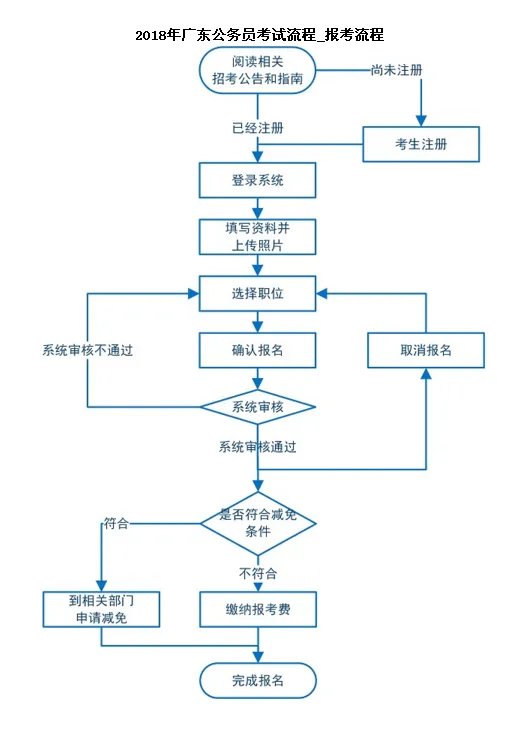 广东省人事考试网是不是报名公务员的