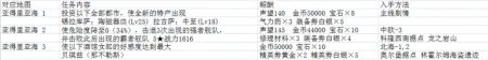大航海时代5海图任务流程详解