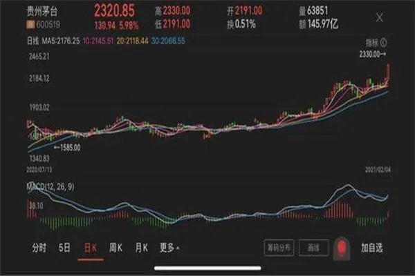 贵州茅台股价突破2300元,是什么原因导致股价上涨的?