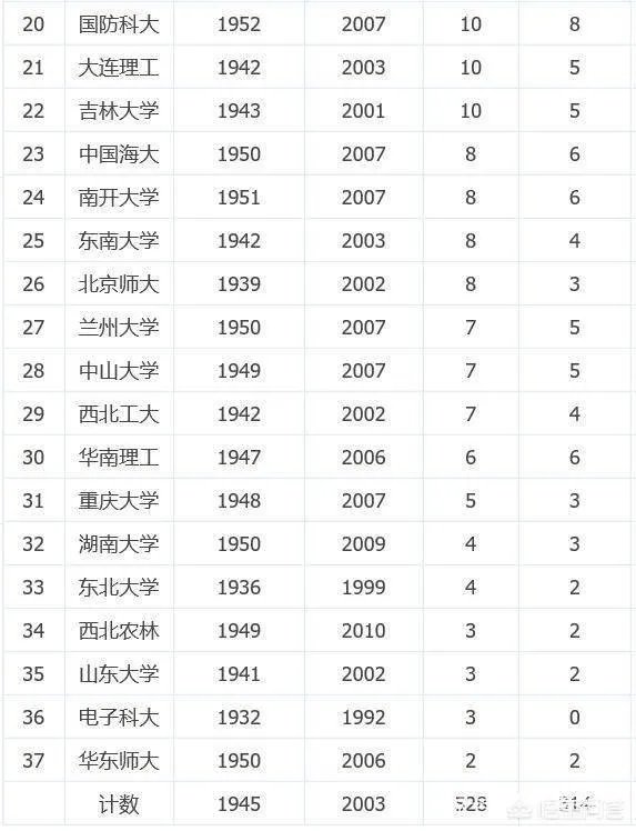 中山大学两院院士数量