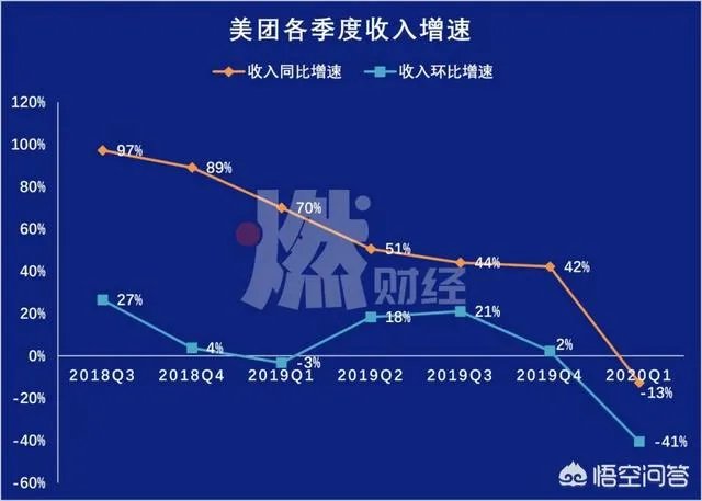 美团2020第一季度财报,听说亏得很惨,实际情况是这样吗?