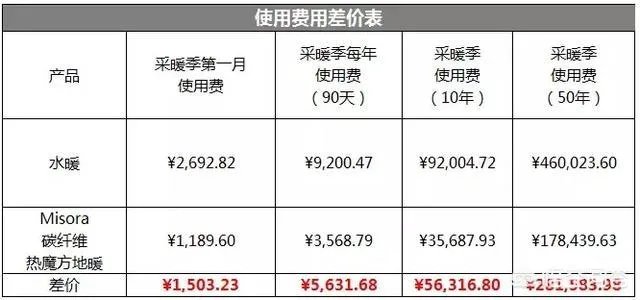 水地暖好还是电地暖好?