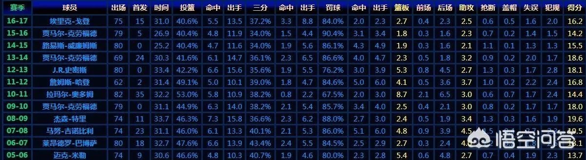 戈登和路威谁更有希望夺得本赛季最佳第六人?