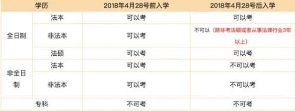 2020年法考报名时间是什么时候?国家司法考试报名条件有哪些?