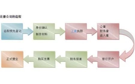 想开公司,郑州经开区注册公司都有什么流程
