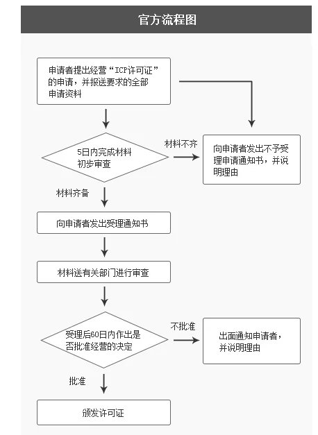 办理icp许可证代办需要多少钱