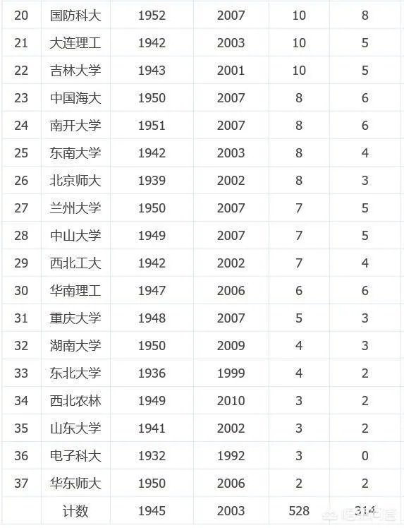 中山大学两院院士数量