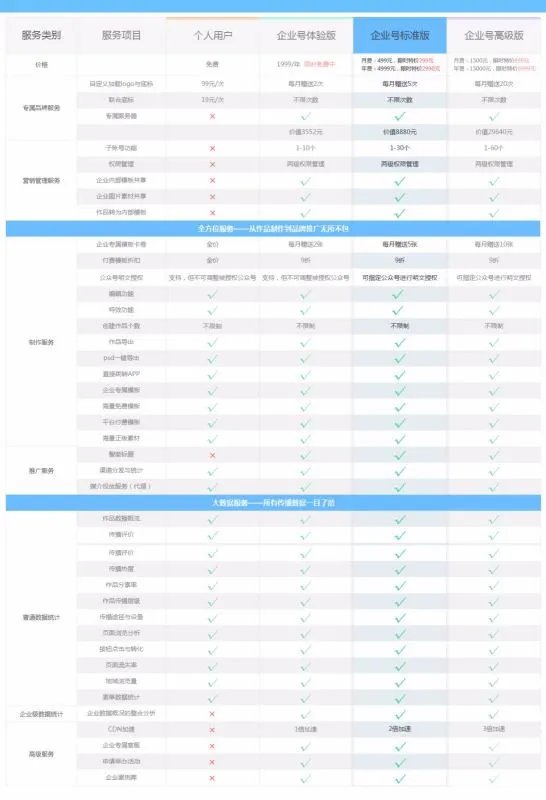 易企秀、有图、MAKA、兔展四大H5制作平台收费模式有什么区别?