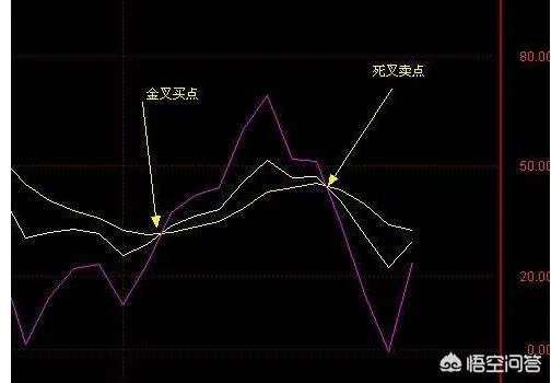 炒股最好用的指标是什么?