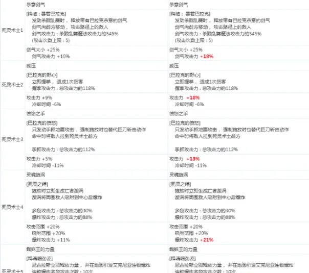 《DNF》死灵术士2020CP技能改版介绍