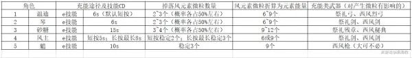 《原神》魈快速充能手法教学 魈怎么快速充能