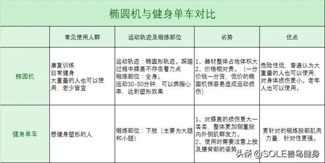 健身单车和椭圆机哪个更伤膝盖?