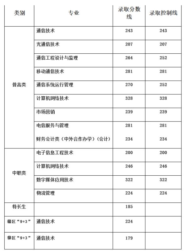 2018年就读四川邮电职业技术学院收分线是多少