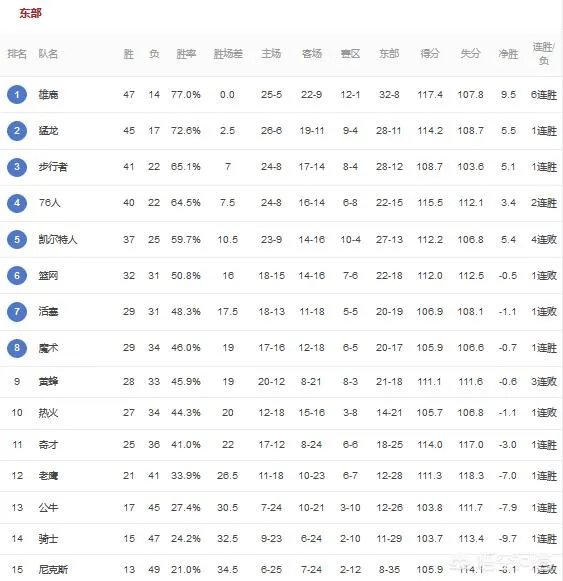 勇士输魔术，掘金负爵士，火箭胜热火，3月1号比赛打完，如何看待西部的新排名？