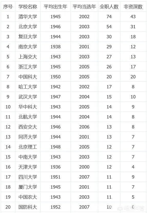 中山大学两院院士数量