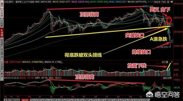 道指实现7连阴，对此你有什么看法？