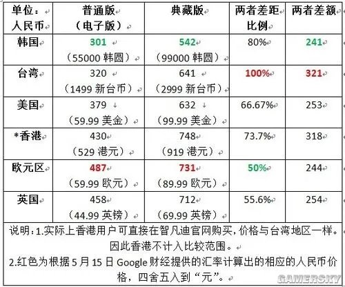 别买高价号！《暗黑破坏神3》一账号可同时登陆三服