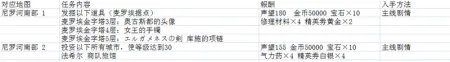 大航海时代5海图任务流程详解
