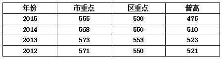 上海历年中考录取线