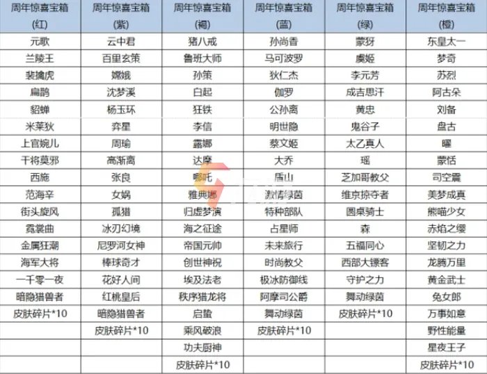 王者荣耀六周年惊喜宝箱选哪个 不同颜色宝箱奖励介绍