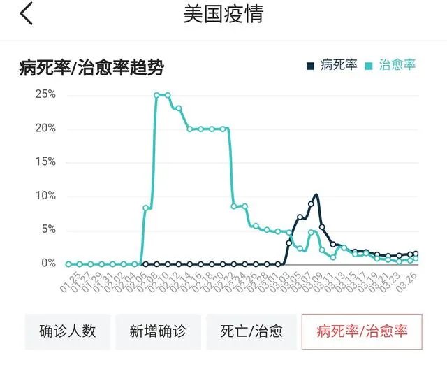 27日,美国的疫情确诊病例已经超过8万了,对经济有什么影响?