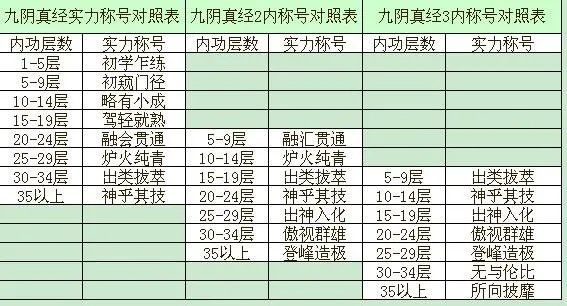 求九阴真经内功等级对应实力称号（包括三内以外）