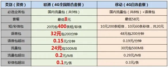 移动好还是联通《网络覆盖率哪个大》