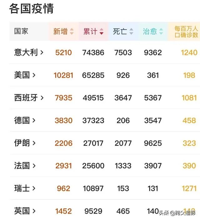 美国的新冠疫情感染人数已经破六万了，会超过中国的感染人数吗？