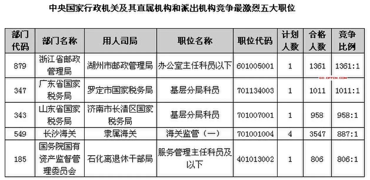 [截至21日15：30]2014国考报名：国务院成为最具竞争力系统