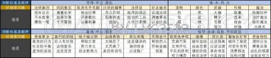 螺旋圆舞曲好感度查询表 NPC好感答案一览