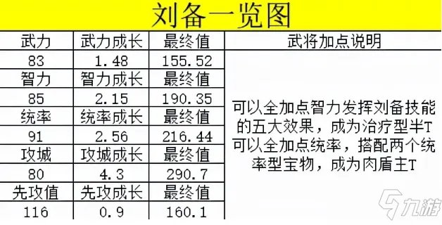 《荣耀新三国》刘备最全萌新必看图文教程
