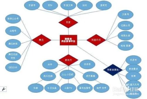 新手如何学习自媒体