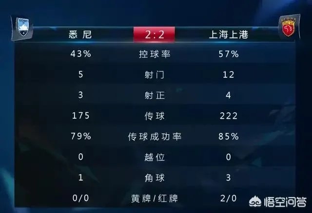 三度落后,三度扳平!上海上港客场3:3艰难逼平悉尼FC,如何评价球队本场的表现?