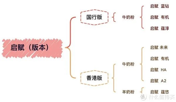 宝贝爱吃:买奶粉绕不开启赋,三款港版惠氏启赋怎么样?