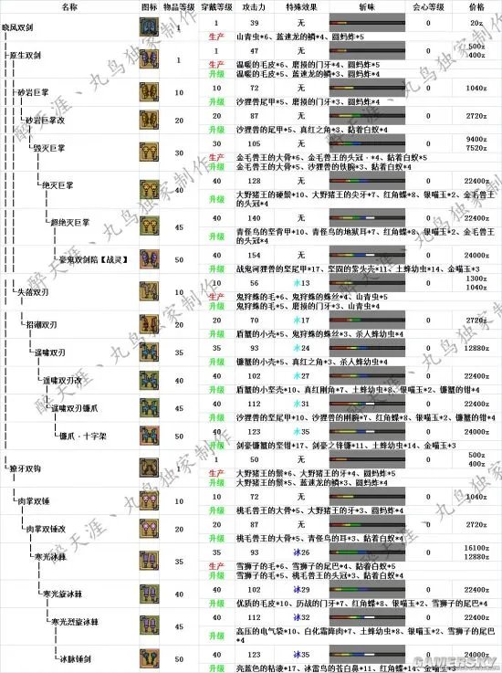 怪物猎人OL新版本双刀派生路线 双刀新版派生一览