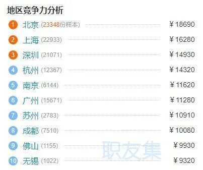 现在Web前端开发的工资大概多少?