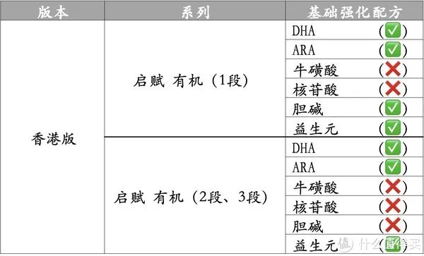 宝贝爱吃:买奶粉绕不开启赋,三款港版惠氏启赋怎么样?