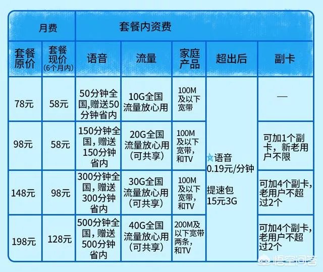 现在你用的什么套餐?当前中国移动10G以上的流量套餐有没有什么推荐?