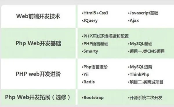 php自学要多久才能学会？