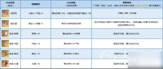 《天涯明月刀》手游金色神品心法怎么获得 获取方法分享