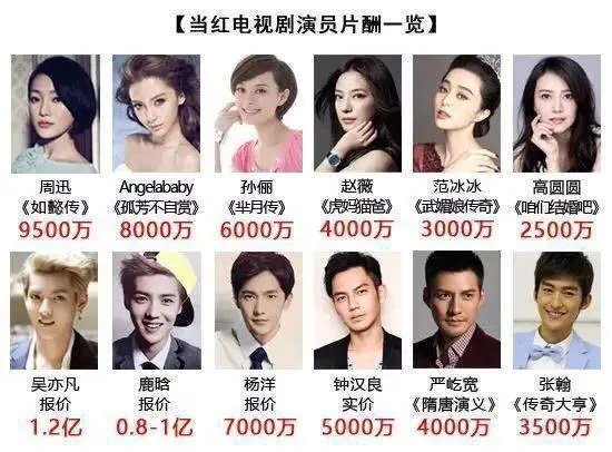 怎么看小鲜肉天价片酬?
