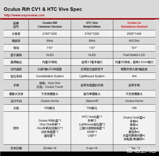 Oculus Go何时上线?