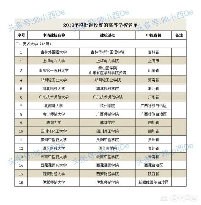 2018年将从学院改名大学的有哪些？